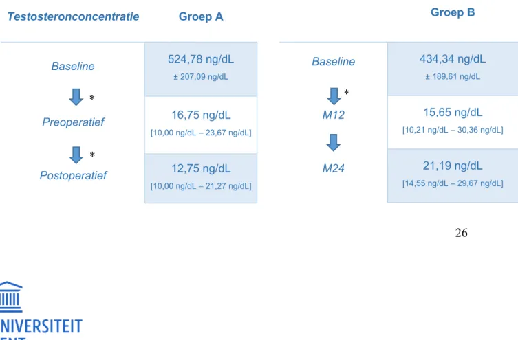Tabel 3: Prospectieve analyse van totaal testosteron in groep A (met orchidectomie en stop Androcur postoperatief) 