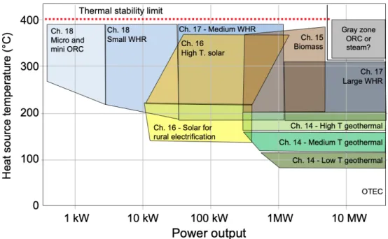 Figure 2.2: Thermal power and temperature ranges for various alternative heat sources [12].