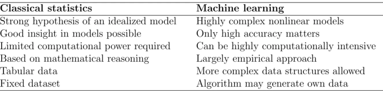 Table 2.1: Comparison between statistics and machine learning.