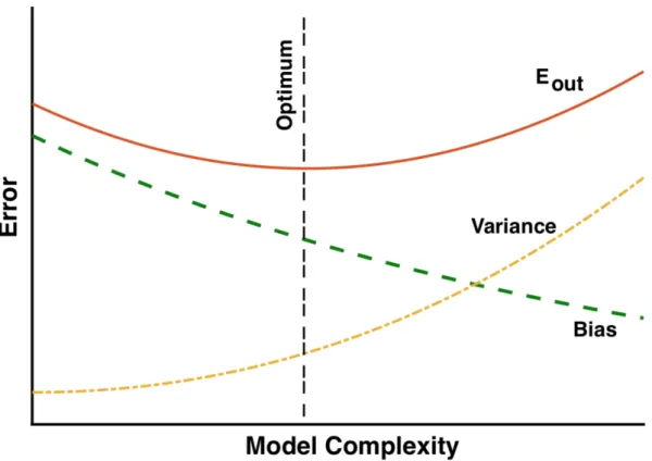 Figure 2.4: An illustration of the bias-variance tradeoff [36].