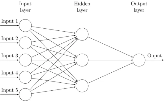 Figure 2.5: A simple feedforward neural network with one hidden layer.