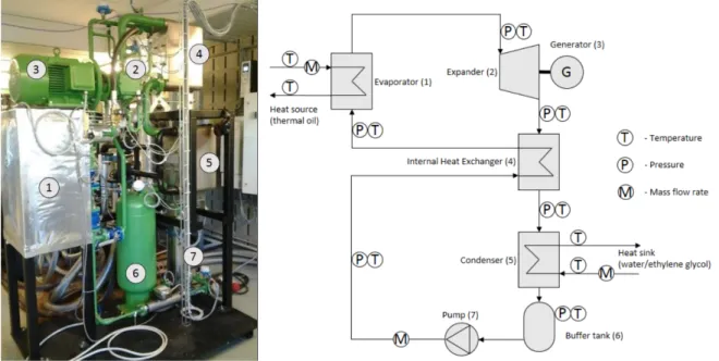 Figure 3.1: Left: a picture of the ORC installation. Right: schematic diagram of the cycle architecture [66].