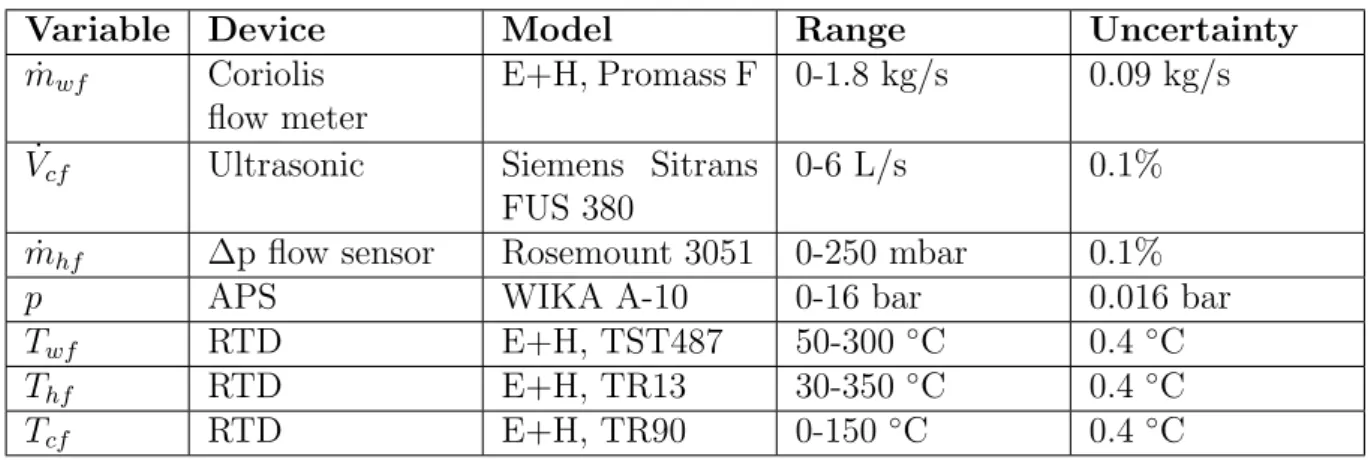 Table 3.1: Properties of the used sensor devices [66].