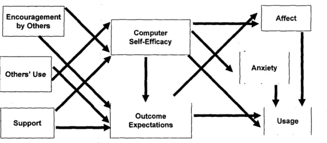 Figure 3: Social cognitive theory. Source: Compeau &amp; Higgins (1995b) 	 	 Another	model	that	is	used	to	explain	usage	stems	from	the	social	cognitive	theory,	one	of	the	 strongest	general	theories	to	study	human	behavior	(Bandura,	1986).	To	better	fit	t