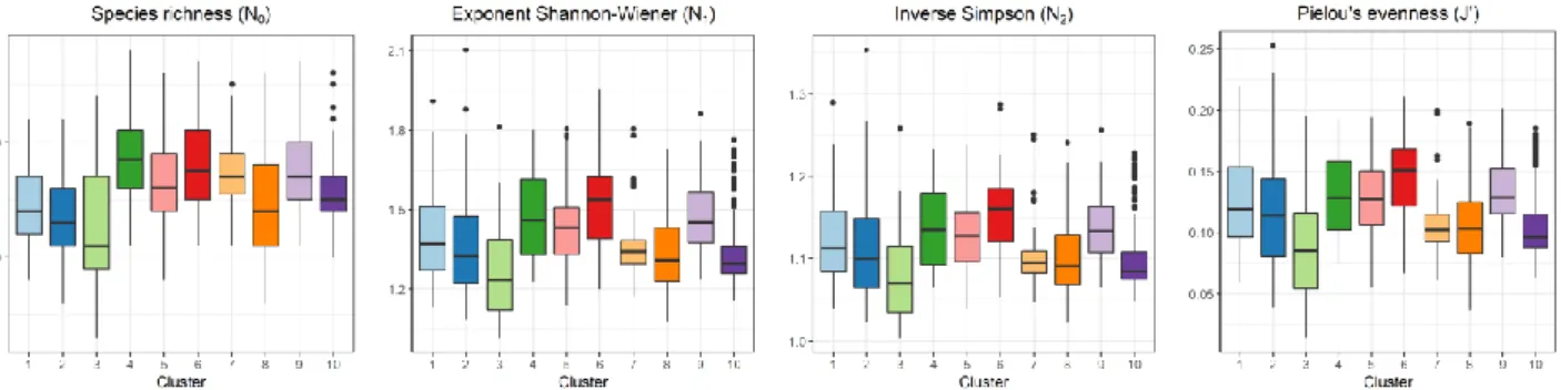 Figure 10: Median diversity and evenness per year for each cluster. Top left: species richness (N 0 ); top right: exponent Shannon-Wiener (N 1 ); 