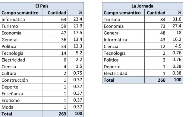 Tabla 1 Los campos semánticos con la cantidad de anglicismos encontrados en cada campo semántico de El País (izquierda) y  La Jornada (derecha)