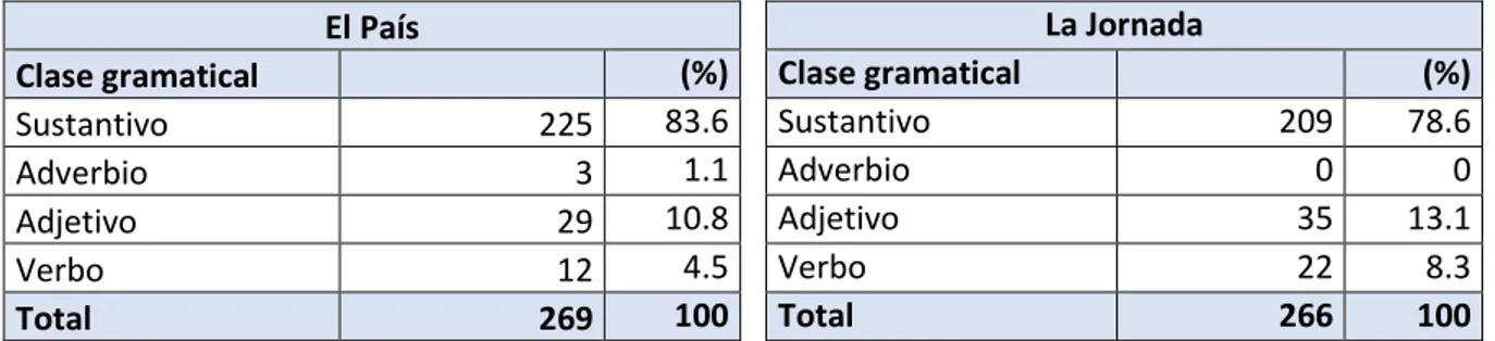 Tabla 2 La división de los anglicismos en El País (izquierda) y La Jornada (derecha) según la clase gramatical