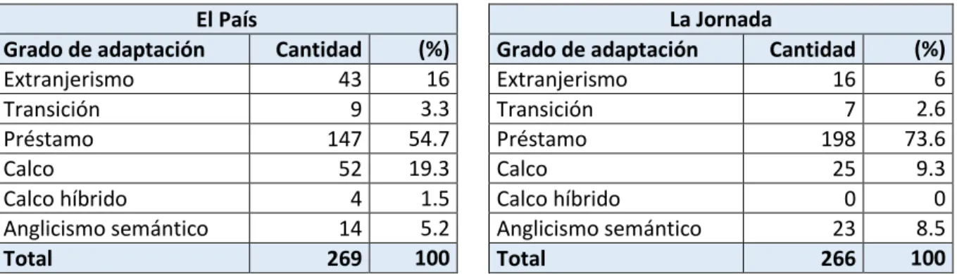 Tabla 3 La división de los anglicismos encontrados según el grado de adaptación: El País (izquierda) y La Jornada (derecha)