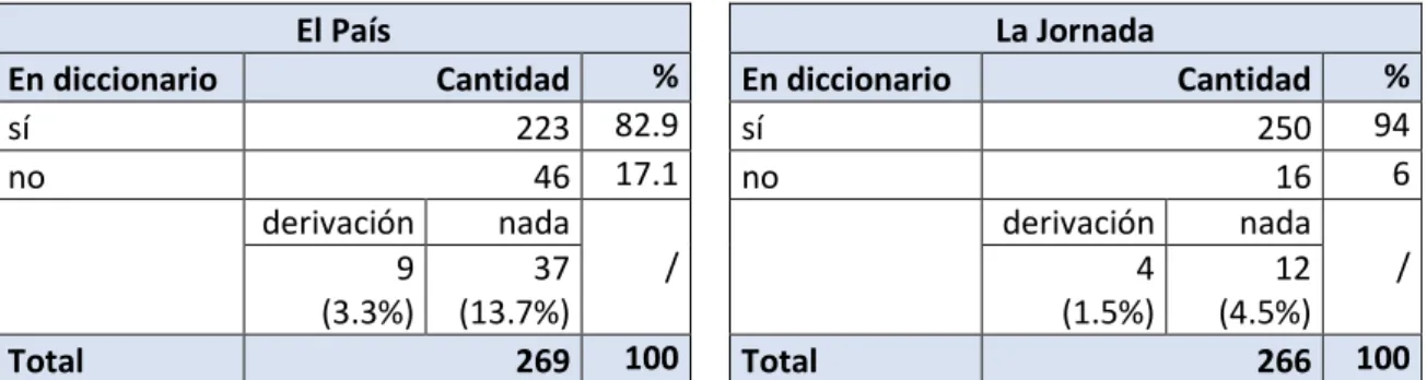 Tabla 5 La cantidad de anglicismos incluidos o no en el DRAE: El País (izquierda) y La Jornada (derecha)