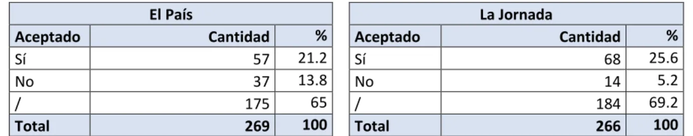 Tabla 6 Los anglicismos encontrados en DPD y la cantidad de anglicismos aceptados o no: una comparación entre El País  (izquierda) y La Jornada (derecha)  