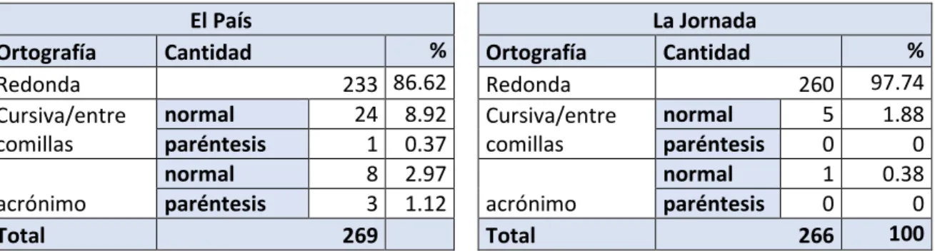 Tabla 7 Una comparación de la tipografía de los anglicismos en El País (izquierda) y La Jornada (derecha)