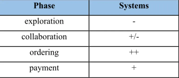 Table  4  shows  the  different  systems  and  the  phases  they  support.  A  ‘+’  means  that  they  use  integrated systems
