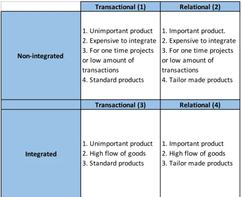 Table  8  shows  guidelines  to  implement  non-integrated  /  integrated  systems  or  collaborative  /  transactional  exchanges