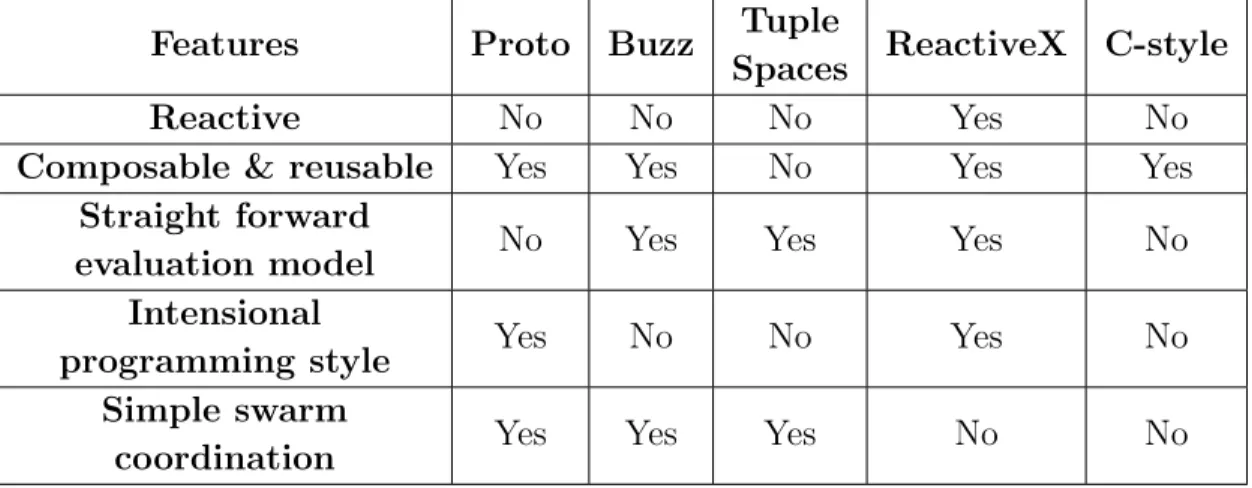 Table 2.3: Comparison of programming models for robotic swarms