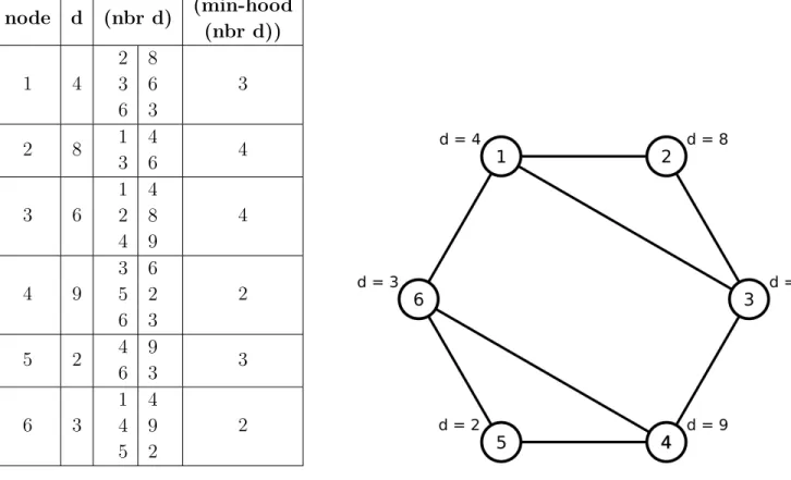 Table 2.1 illustrates these neighbourhood operations on the network illustrated in Figure 2.2.