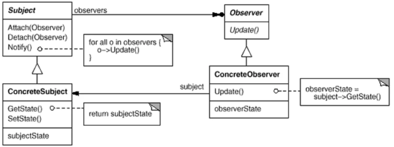 Figure 2.3: Observer UML diagram [5, p. 328]