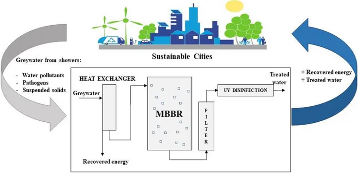 Figure 1.1 - Schematic Layout of Greywater Treatment Technology to Reuse Treated Greywater and  Recover Energy from Buildings