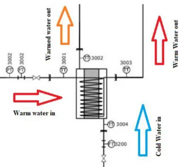 Figure 3.5.1 - Heat Exchanger’s P&amp;ID with the Water Fluxes During the Experiment 