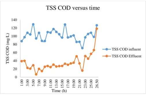 Figure 4.3.2 - Filter’s Influent and Effluent TSS COD Concentrations Over 27 Hours 