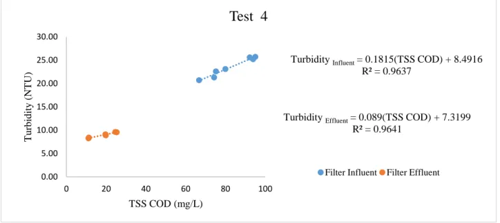Figure 4.3.3 - The Turbidity and TSS COD Correlation 