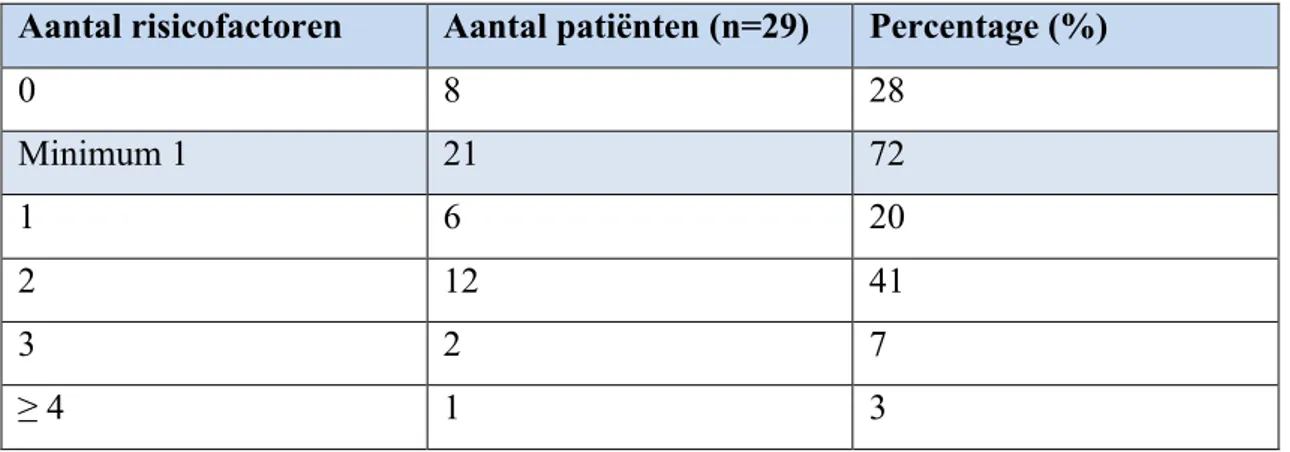 Tabel 3: Aantal aanwezige risicofactoren bij patiënten 