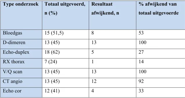 Tabel 6: Gebruikte diagnostische middelen  Type onderzoek  Totaal uitgevoerd, 