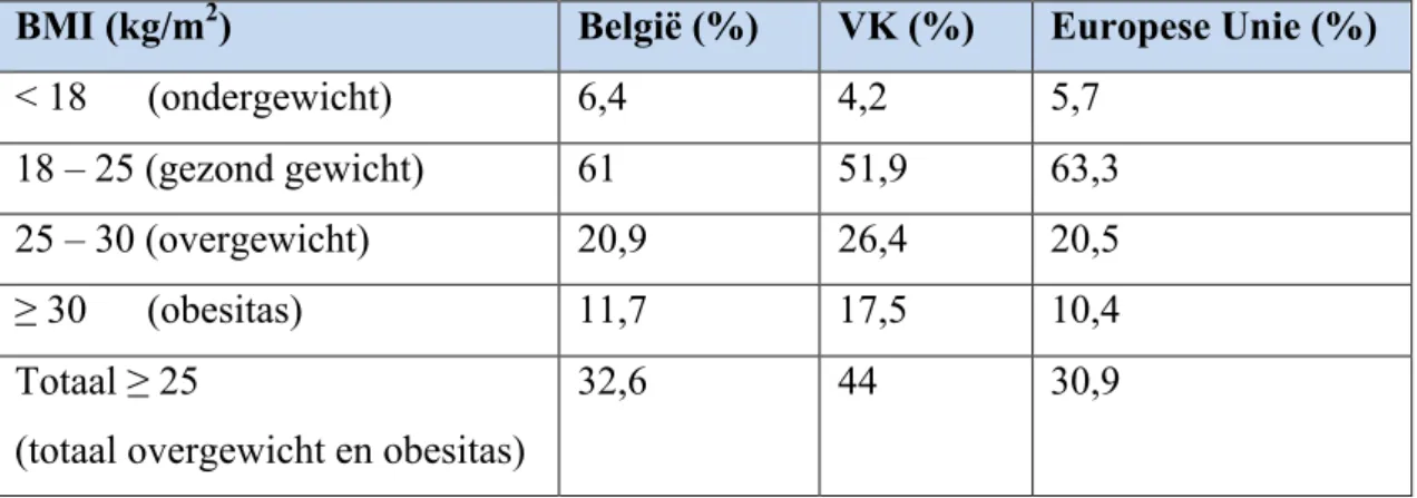 Tabel 8:  BMI België, VK en Europese Unie volgens gegevens Eurostat, vrouwen  tussen 18-44 jaar, jaartal 2014 (18) 