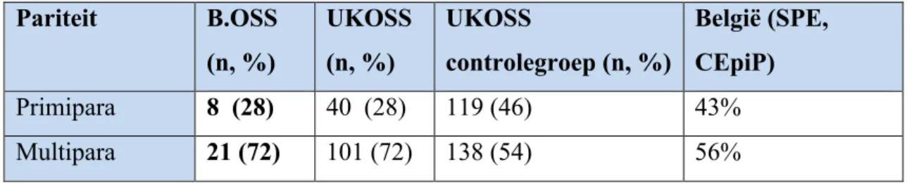Tabel 12: Maternale leeftijdsverdeling B.OSS vs UKOSS (2015 – 2018) o.b.v. 