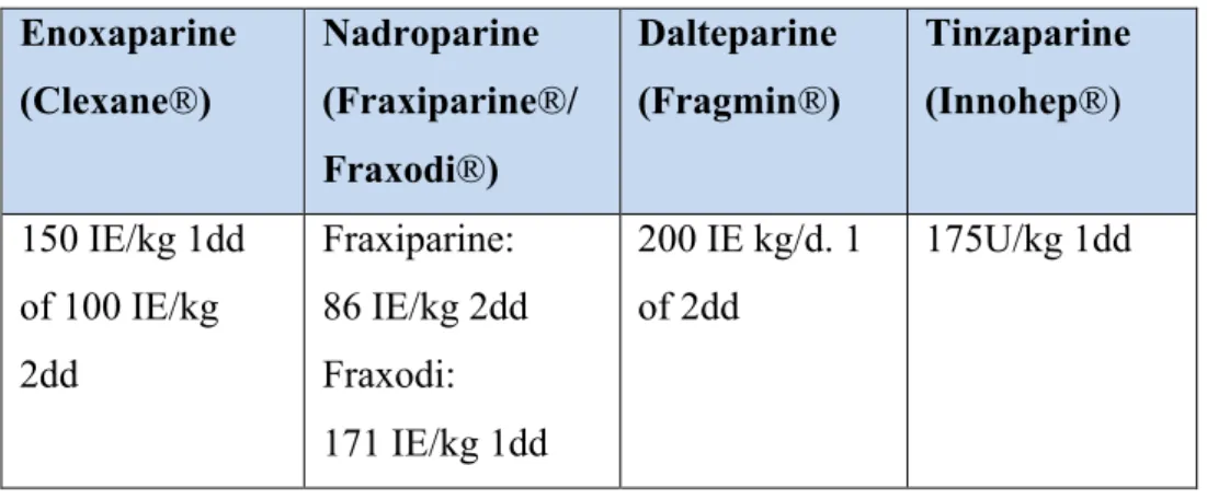 Tabel 13: LMWH therapeutische dosis  Enoxaparine  (Clexane®)  Nadroparine  (Fraxiparine®/  Fraxodi®)  Dalteparine  (Fragmin®)  Tinzaparine  (Innohep®)  150 IE/kg 1dd  of 100 IE/kg  2dd  Fraxiparine:  86 IE/kg 2dd  Fraxodi:   171 IE/kg 1dd  200 IE kg/d
