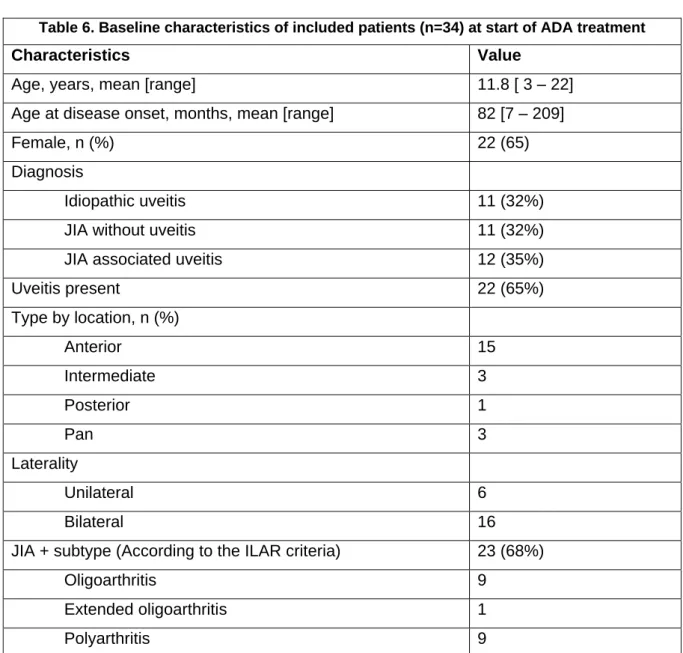 Table 6. Baseline characteristics of included patients (n=34) at start of ADA treatment 