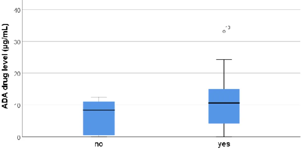 Figure 7: Boxplot of ADA drug level of first sample collection by concomitant  MTX 