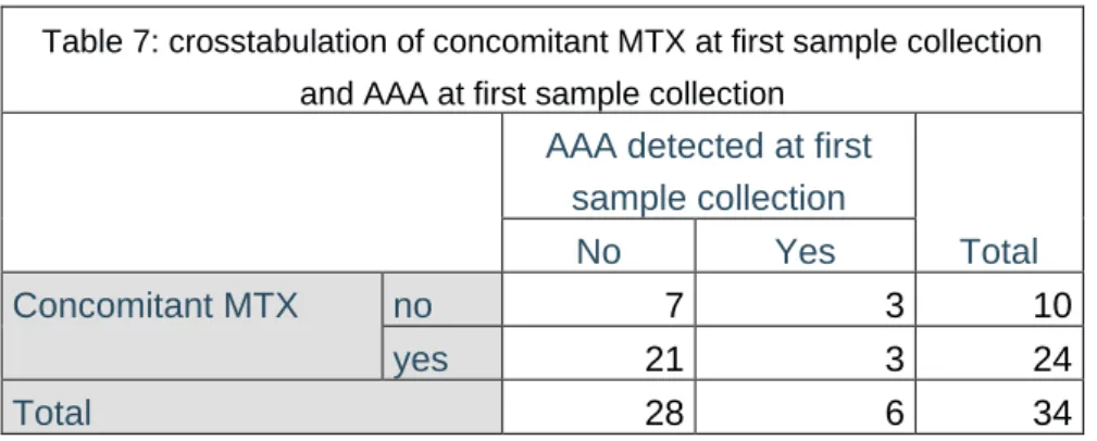 Figure 14: Boxplot of duration of biological treatment by AAA presence at sample collection 