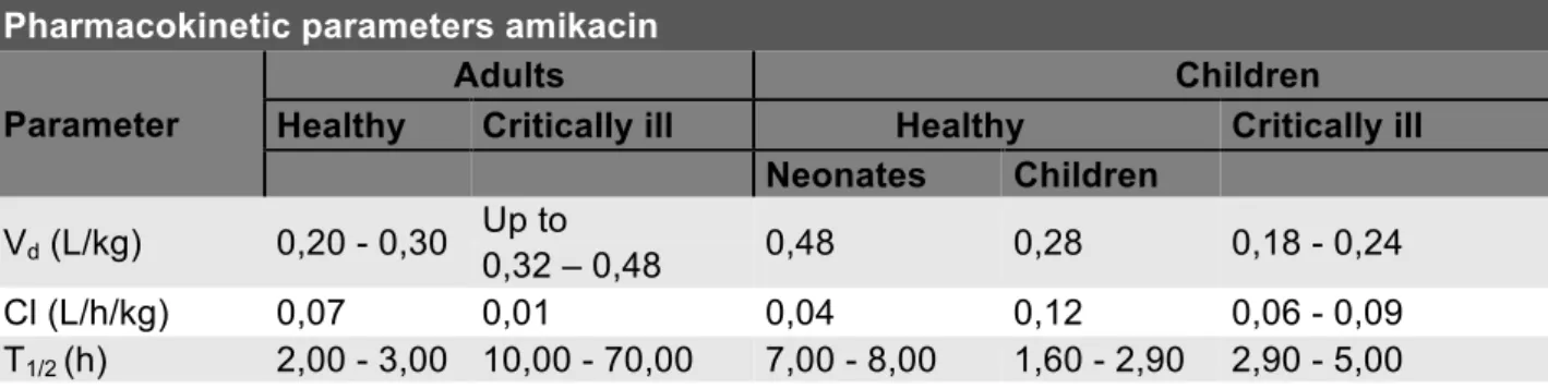 Table 1. Pharmacokinetic parameters of amikacin in different populations (33-39). 