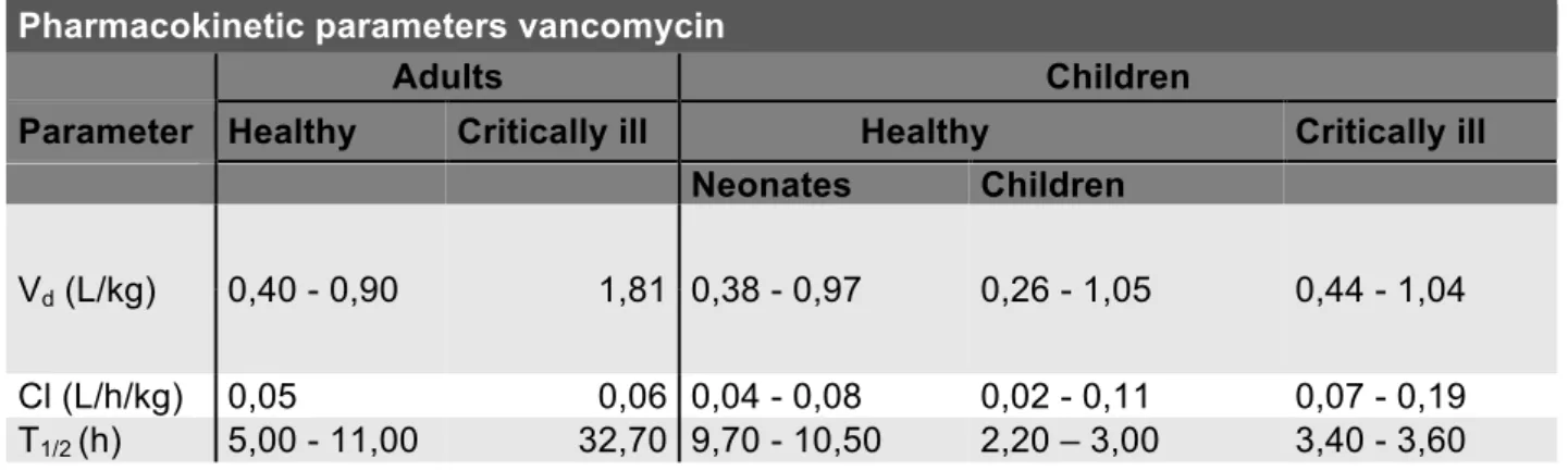 Table 2. Pharmacokinetic parameters of vancomycin in different populations. (47-49, 51)    Pharmacokinetic parameters vancomycin 
