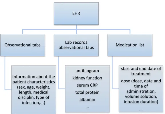 Table 4. Dosing regimens for vancomycin and amikacin (25) EHRObservational	tabsInformation	about	the	patient	characteristics	(sex,	age,	weight,	length,	medical	disciplin,	type	of	infection,...)	Lab	records	observational	tabs	antibiogramkidney	functionserum