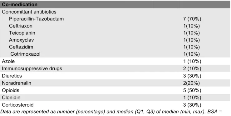 Table 7. Sampling characteristics of amikacin from 7 patients in steady state.  