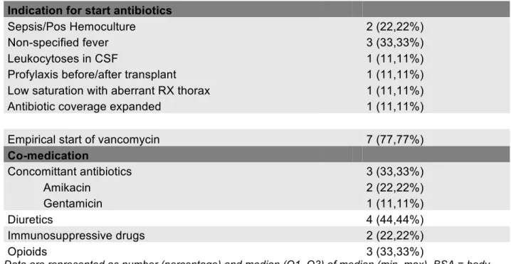 Table 11. Sampling characteristics of vancomycin.  