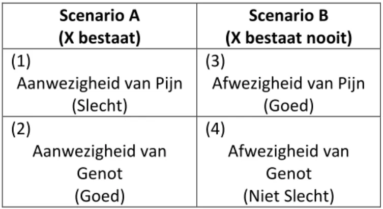 Figuur  1.  De  asymmetrie.  Aangepast  overgenomen  uit  Every  Conceivable  Harm:  a  Further  Defence  of  Anti-Natalism  (pp