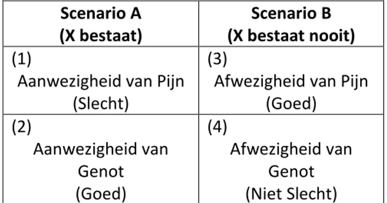 Figuur  2.  De  asymmetrie.  Aangepast  overgenomen  uit  Every  Conceivable  Harm:  a  Further  Defence  of  Anti-Natalism  (pp