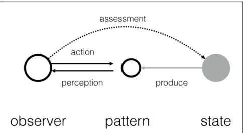 Figure 1.1: The assessment model as proposed by Leman [Leman 2017]. The ob- ob-server interacts with a pattern (sound) and generates an estimate about the state of being that might have produced the observed pattern