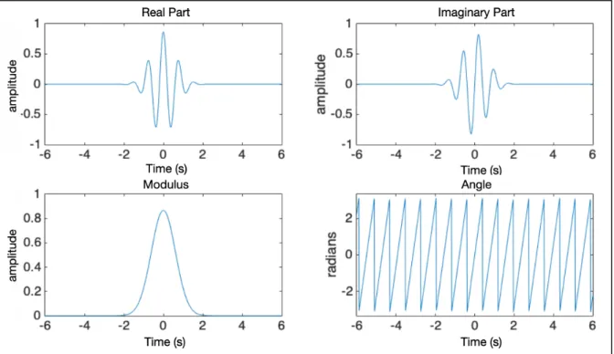 Figure 1.5: Morlet wavelet with centre frequency f c =1.27 Hz (ω 0 = 8 rad) and positive bandwidth parameter f b = 0.75 Hz.