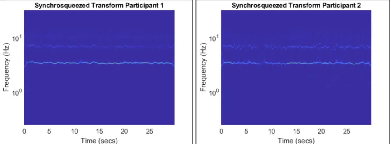 Figure 1.9: Synchrosqueezed wavelet transforms of the participants’ shaker signals for the same trial as fig.1.6.