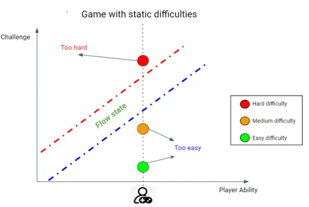Figure 2.1: Concept of flow applied to a game with static difficulties, a player can find himself not fitting in any of the available difficulties.