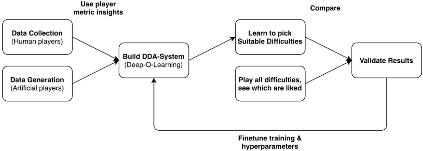 Figure 3.2: Methodology for building a DDA system for Space Invaders using Deep-Q-Learning