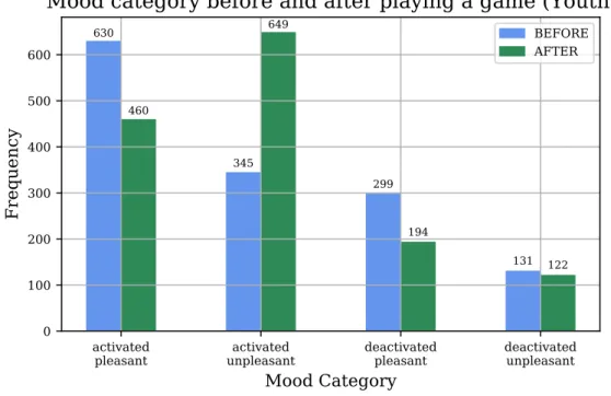 Figure 4.4: Histogram of mood quadrants before and after playing Space Invaders at the youth library setup