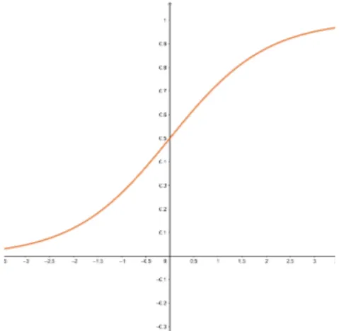 Figure 2.2: The Sigmoid activation function