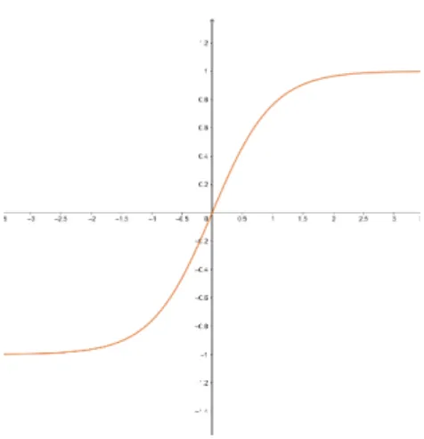 Figure 2.3: The tanh activation function