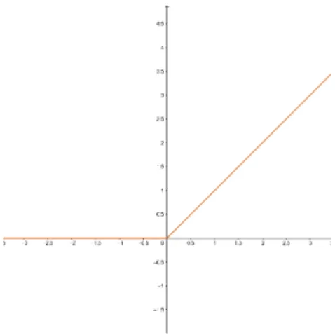 Figure 2.4: The ReLU activation function