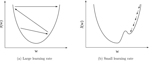 Figure 2.8: The effect of the learning rates. Figure (a) illustrates a large learning rate that is too high