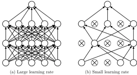 Figure 2.10: Dropout Neural Net Model. Figure (a) illustrates a standard neural net with 2 hidden layers